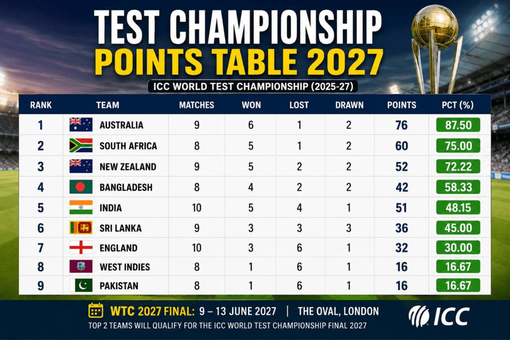 wtc points table