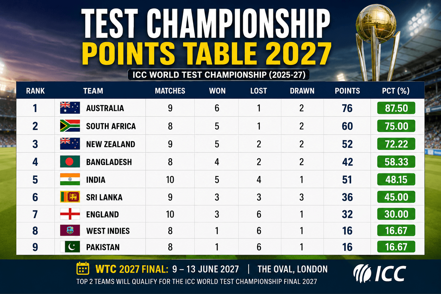 wtc points table